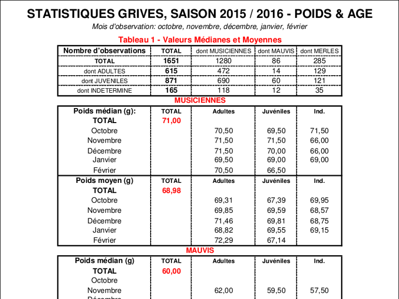 Poids des grives et merles - valeurs médianes et moyennes Poids des grives et merles - valeurs médianes et moyennes