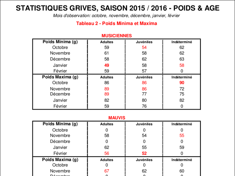 Poids des grives 2015/2016 - minima/maxima Poids des grives 2015/2016 - minima/maxima
