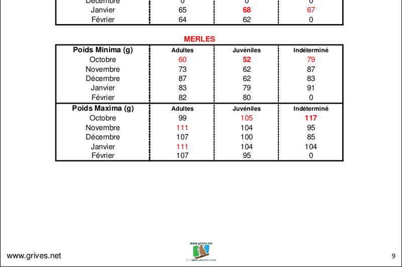 Poids des grives 2015/2016 - minima/maxima Poids des grives 2015/2016 - minima/maxima