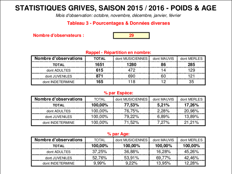 Poids et age des grives - pourcentages Poids et age des grives - pourcentages