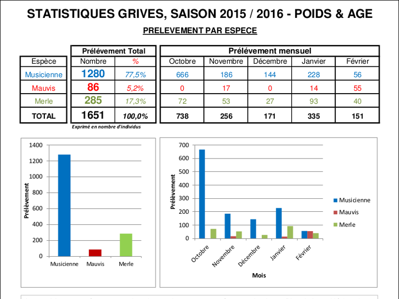 Statistiques poids des grives Statistiques poids des grives