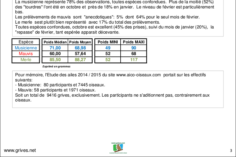 Statistiques poids des grives Statistiques poids des grives