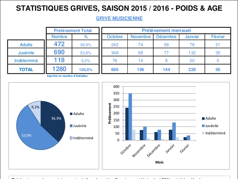 Statistiques poids et age - grive musicienne Statistiques poids et age - grive musicienne