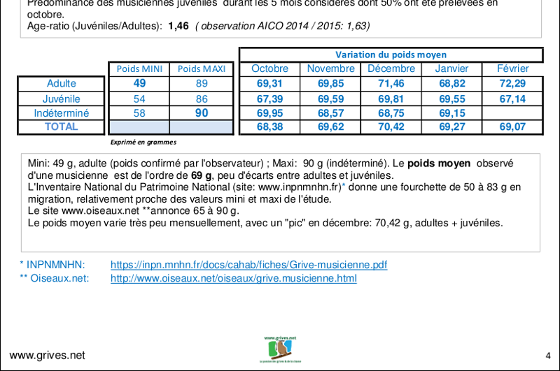 Statistiques poids et age - grive musicienne Statistiques poids et age - grive musicienne