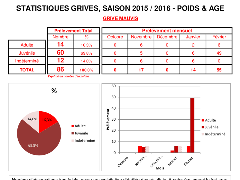Statistiques poids et age - grive mauvis Statistiques poids et age - grive mauvis