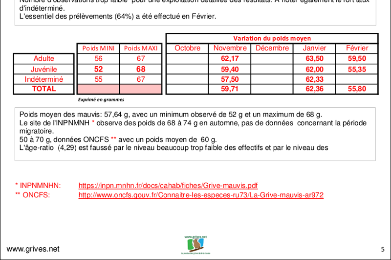 Statistiques poids et age - grive mauvis Statistiques poids et age - grive mauvis