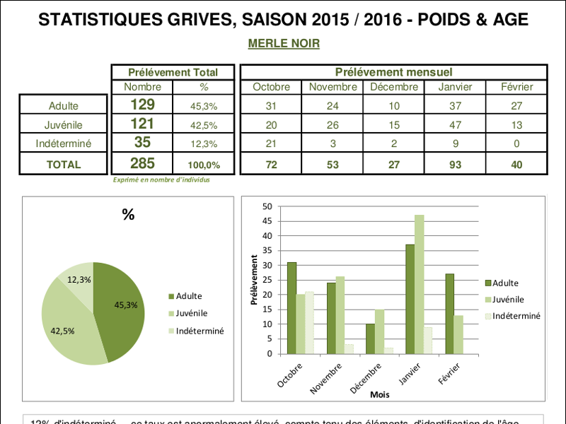 Statistiques poids et age - merle noir Statistiques poids et age - merle noir