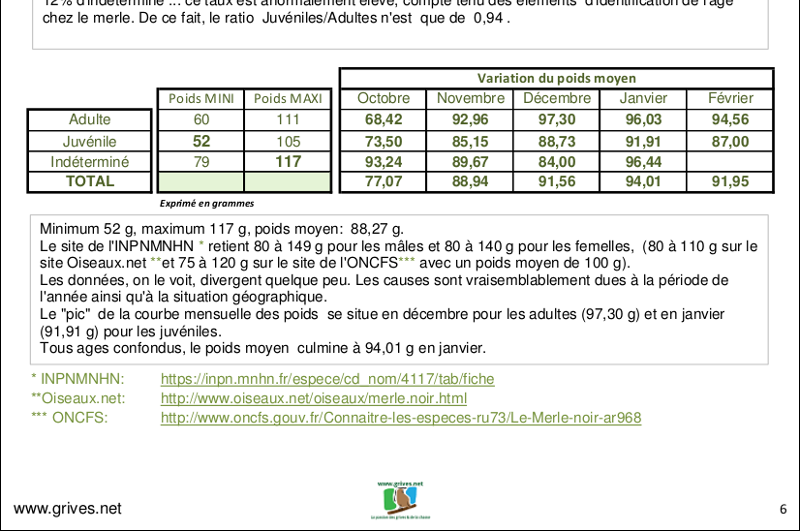 Statistiques poids et age - merle noir Statistiques poids et age - merle noir