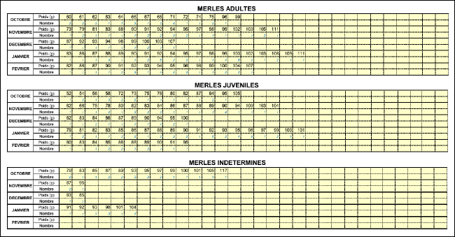 Tableaux de calculs - poids et age des grives 2015/2016 Tableaux de calculs - poids et age des grives 2015/2016