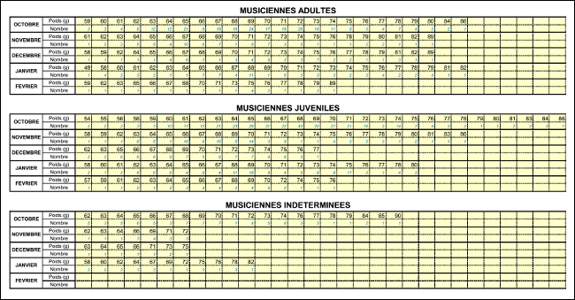 Poids et age des grives - tableaux de calculs Poids et age des grives - tableaux de calculs